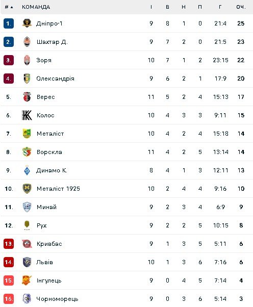 Турнірна таблиця