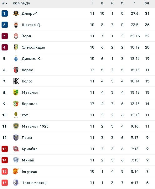 Турнірна таблиця