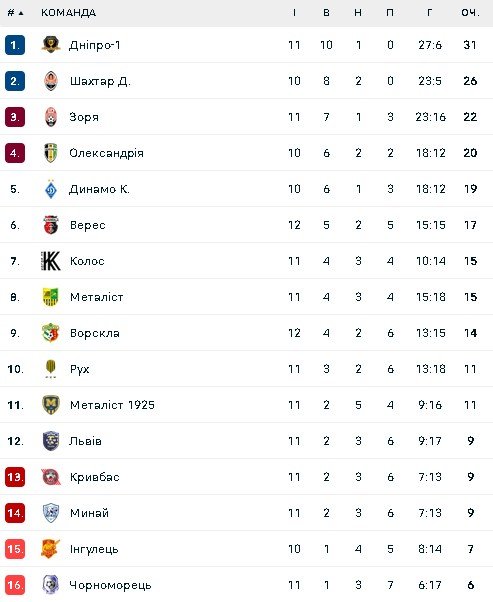 Турнірна таблиця