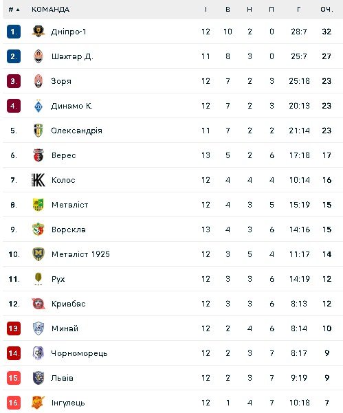 Турнірна таблиця