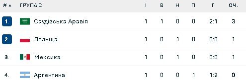 Группа С