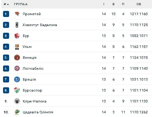 Турнірна таблиця