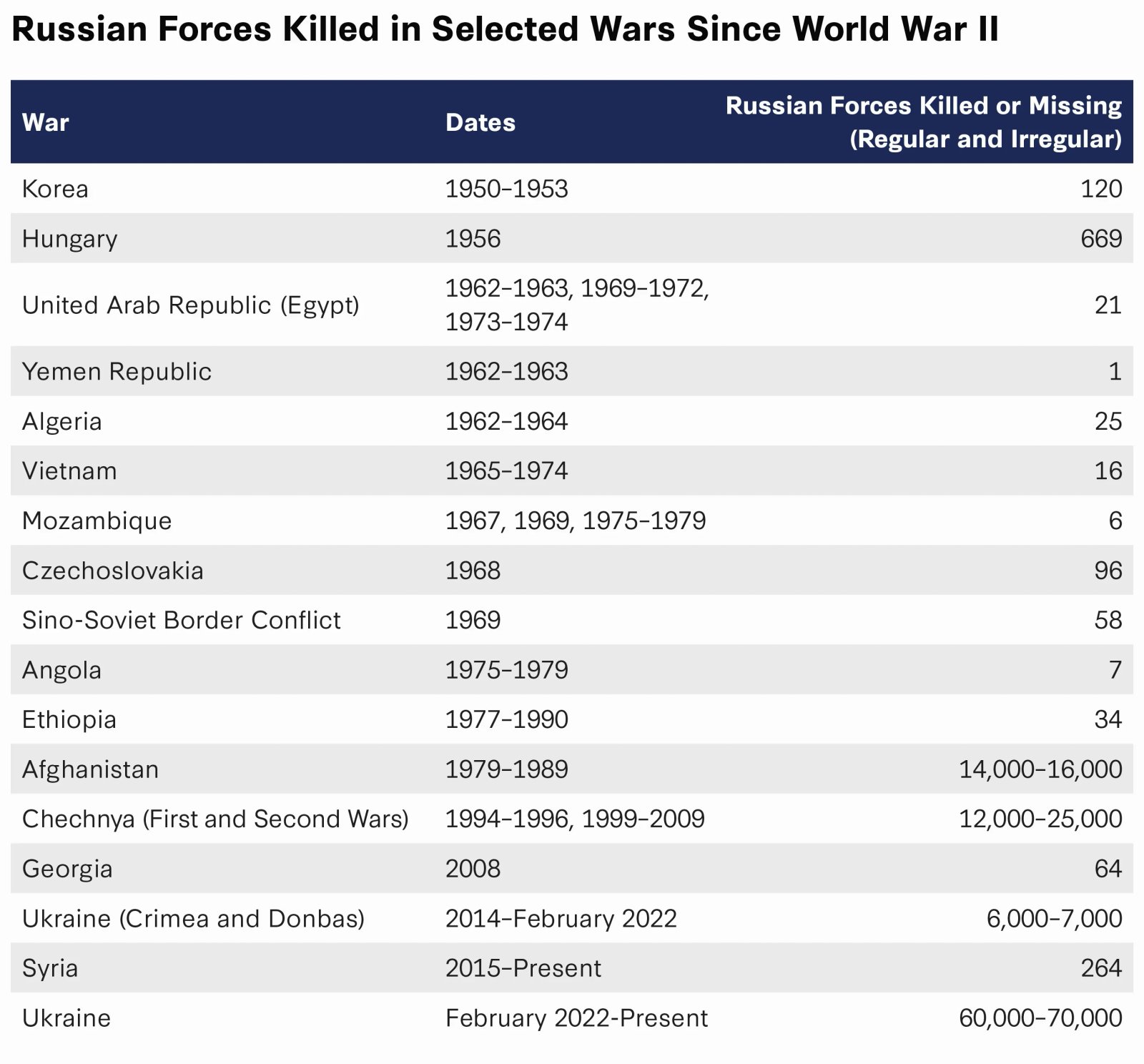 Кількість загиблих російських військових в окремих війнах після Другої світової війни