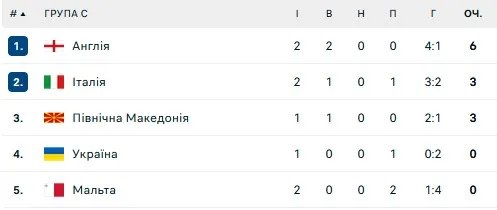 Група С