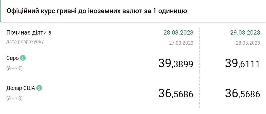 Вартість євро та долара станом на 29 березня