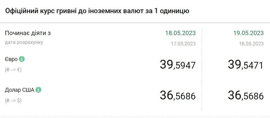 Вартість євро та долара станом на 19 травня