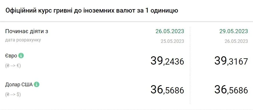 Вартість євро та долара станом на 29 травня