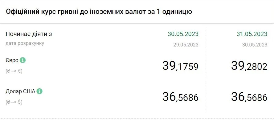 Вартість євро та долара станом на 31 травня, дані: НБУ
