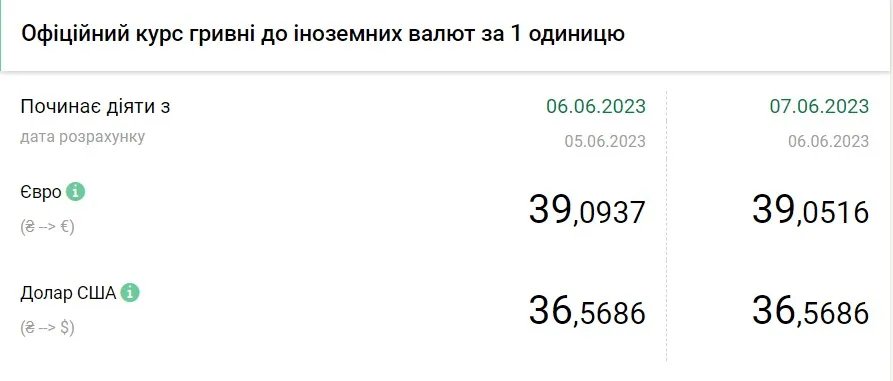 Вартість євро та долара станом на 7 червня, дані: НБУ