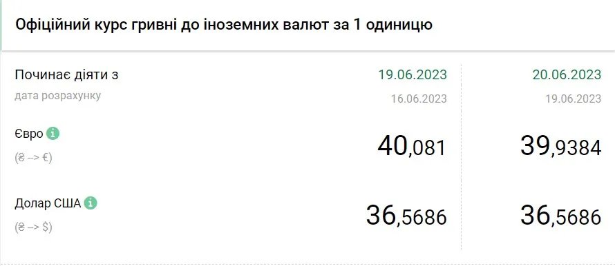 Вартість євро та долара станом на 20 червня, дані: НБУ