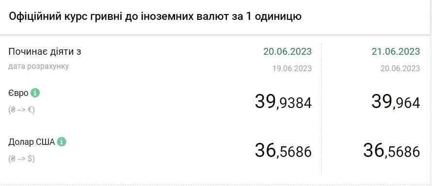 Вартість євро та долара станом на 21 червня, дані: НБУ