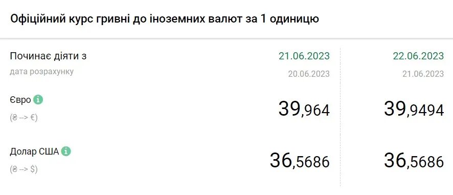 Вартість євро та долара станом на 22 червня, дані: НБУ