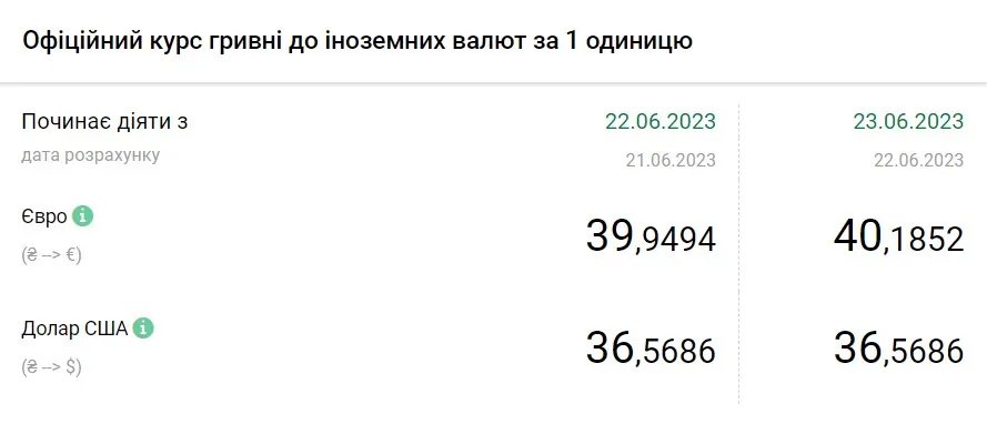 Вартість євро та долара станом на 23 червня, дані: НБУ