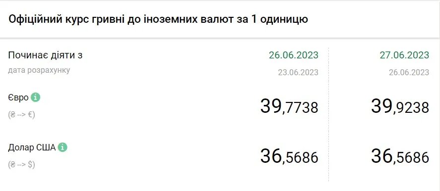 Вартість євро та долара станом на 27 червня, дані: НБУ