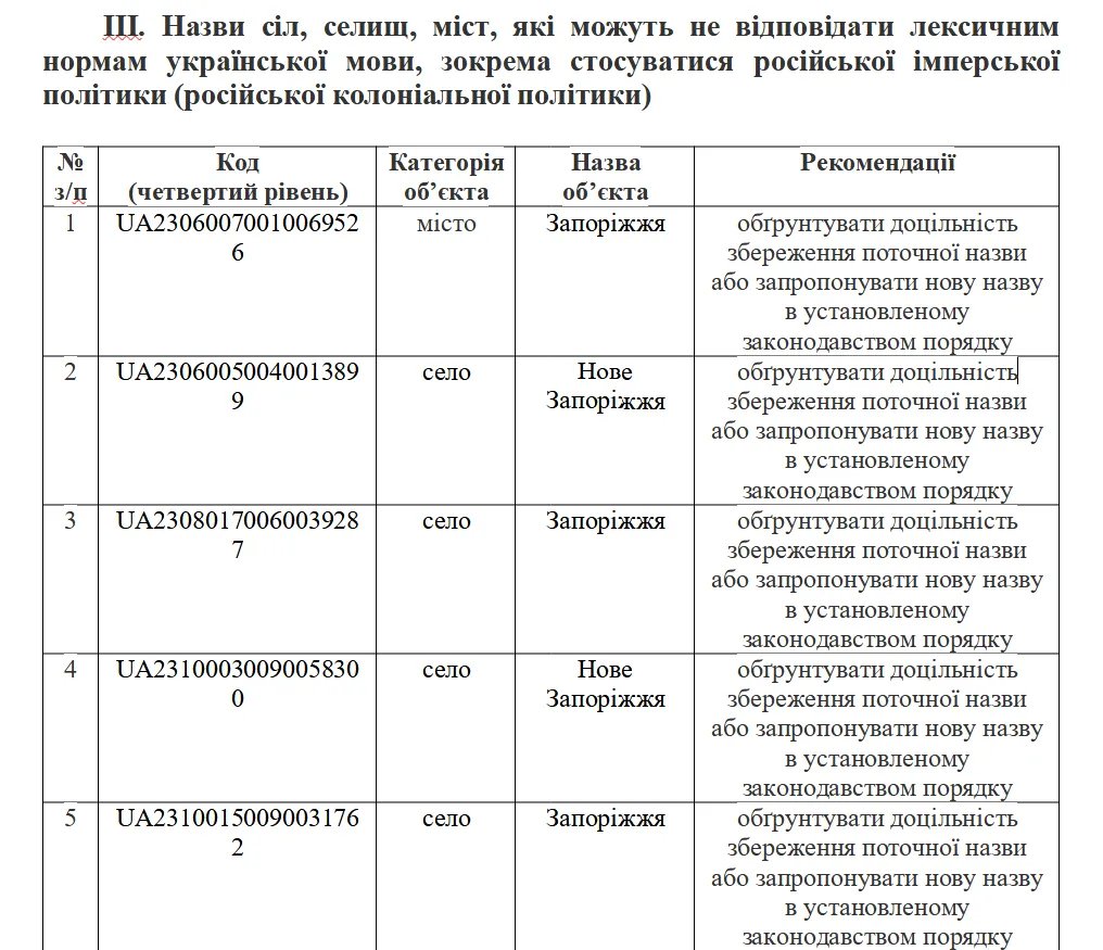 Перелік міст та сіл, які рекомендується перейменувати на виконання закону "Про засудження та заборону пропаганди російської імперської політики в Україні і деколонізацію топонімії"