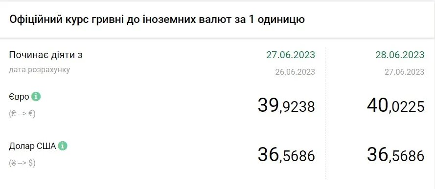 Вартість євро та долара станом на 28 червня, дані: НБУ