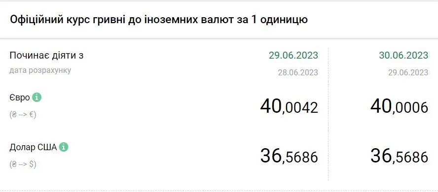 Вартість євро та долара станом на 30 червня, дані: НБУ