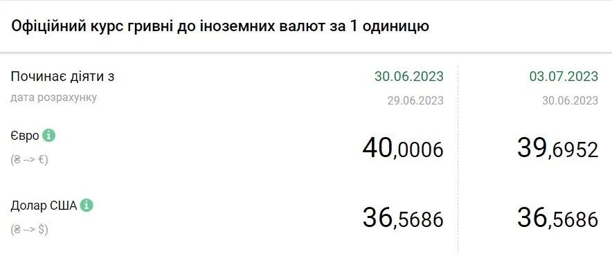 Вартість євро та долара станом на 3 липня, дані: НБУ
