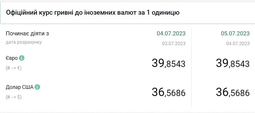 Вартість євро та долара станом на 5 липня, дані: НБУ