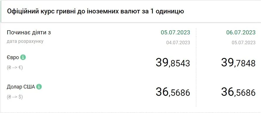 Вартість євро та долара станом на 6 липня, дані: НБУ