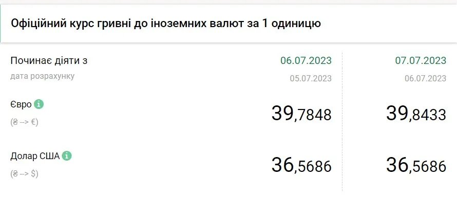 Вартість євро та долара станом на 7 липня, дані: НБУ