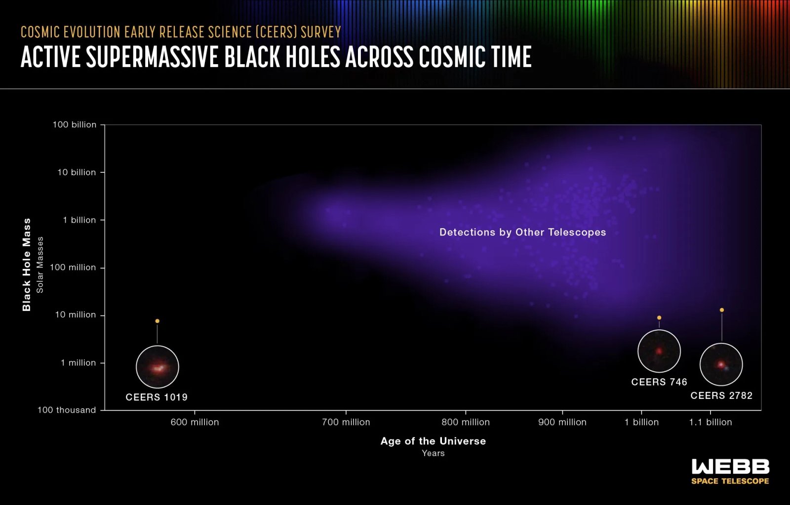 Найвіддаленіші активні надмасивні чорні діри, відомі наразі у Всесвіті