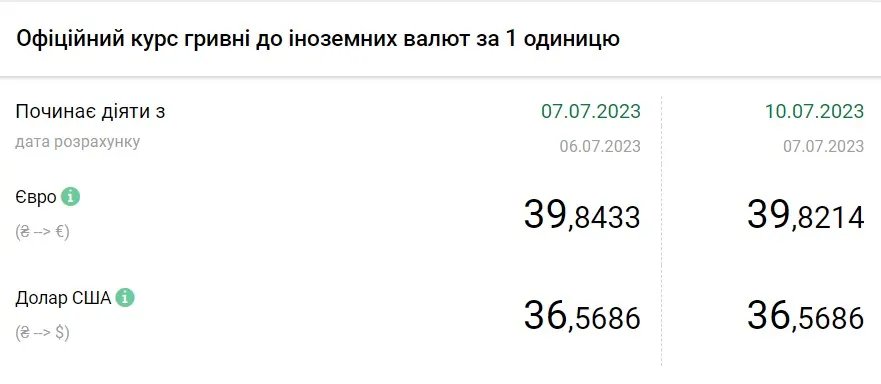 Вартість євро та долара станом на 10 липня, дані: НБУ