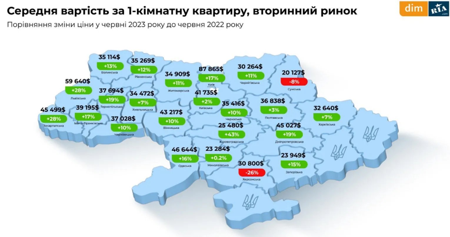 Середня вартість за однокімнатну квартиру на вторинному ринку - порівняння цін 