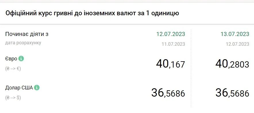 Вартість євро та долара станом на 13 липня, дані: НБУ