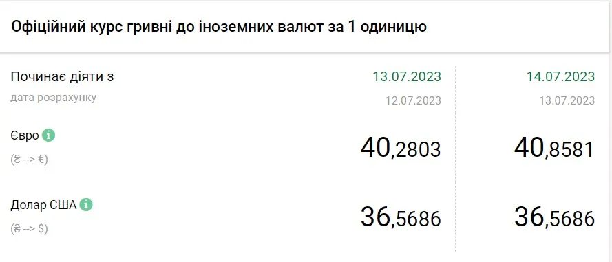 Вартість євро та долара станом на 14 липня, дані: НБУ