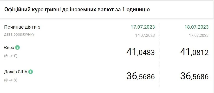 Вартість євро та долара станом на 18 липня, дані: НБУ