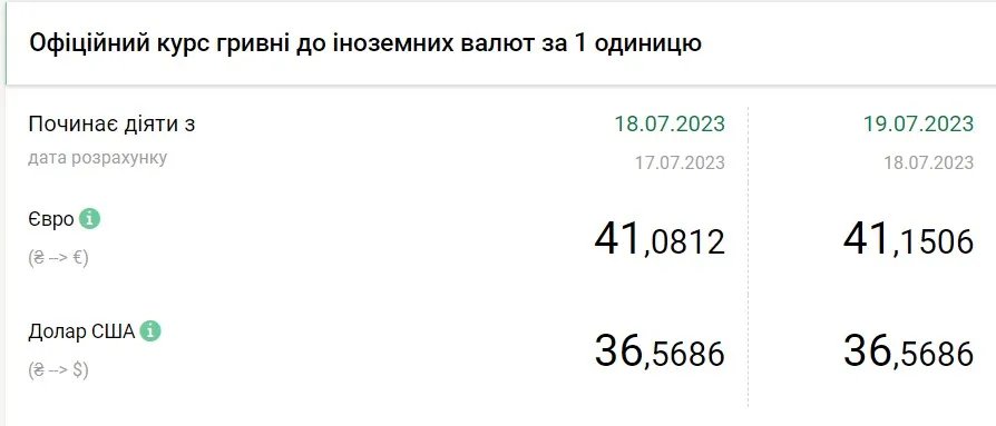 Вартість євро та долара станом на 19 липня, дані: НБУ