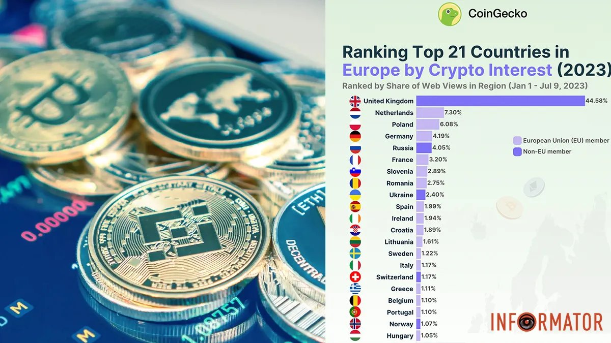 Україна увійшла до ТОП-10 країн Європи, де найбільше цікавляться криптовалютами: хто ще у списку