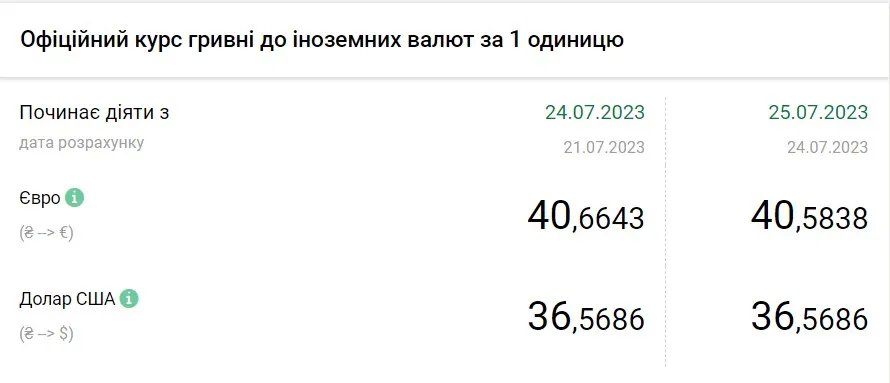 Вартість євро та долара станом на 25 липня, дані: НБУ