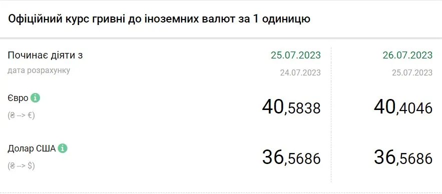 Вартість євро та долара станом на 26 липня, дані: НБУ