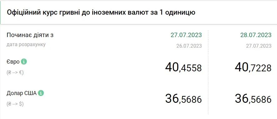 Вартість євро та долара станом на 28 липня, дані: НБУ