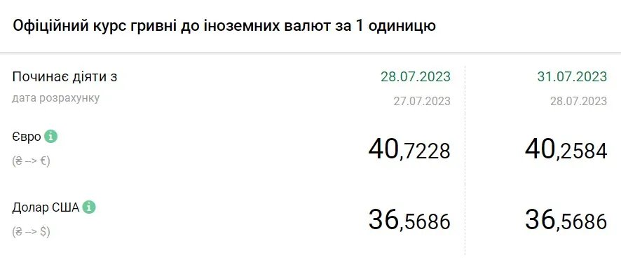 Вартість євро та долара станом на 31 липня, дані: НБУ