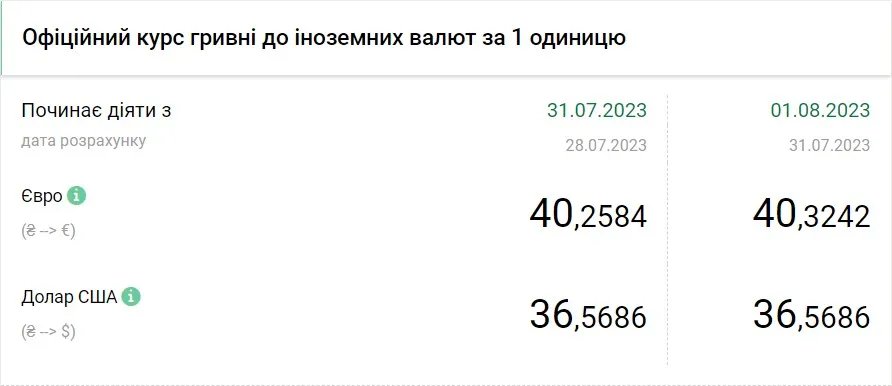 Вартість євро та долара станом на 1 серпня, дані: НБУ