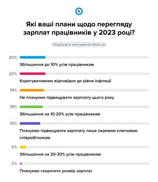 Результати опитування роботодавців щодо зарплат