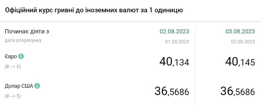 Вартість євро та долара станом на 3 серпня, дані: НБУ