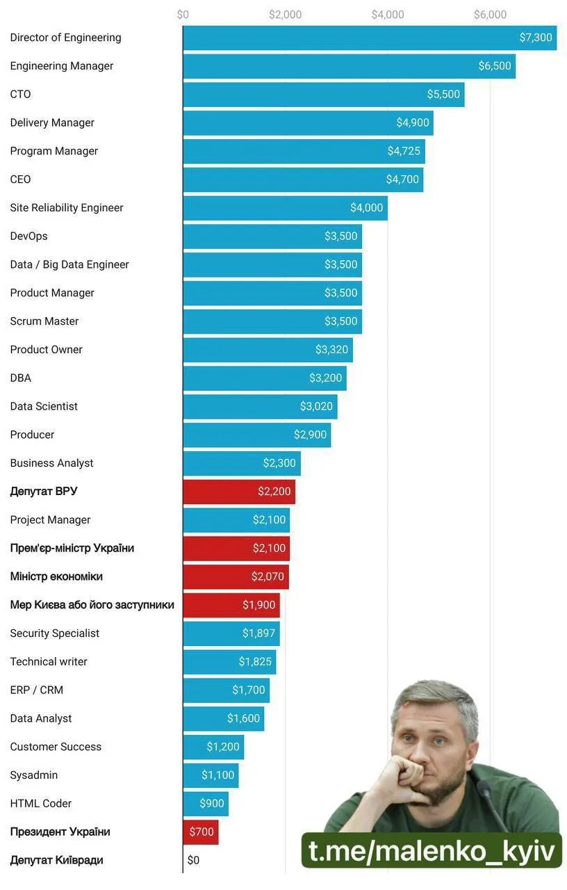 Зарплати в IT і політиці. Фото: t.me/malenko_kyiv