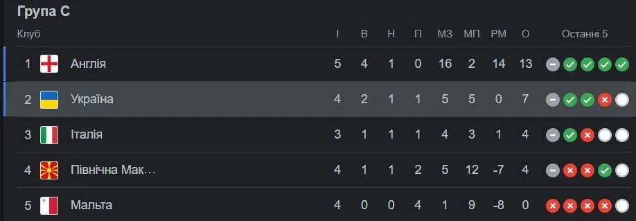 Турнирная ситуация в группе C