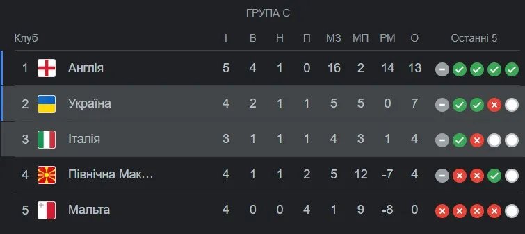 Положение в группе C