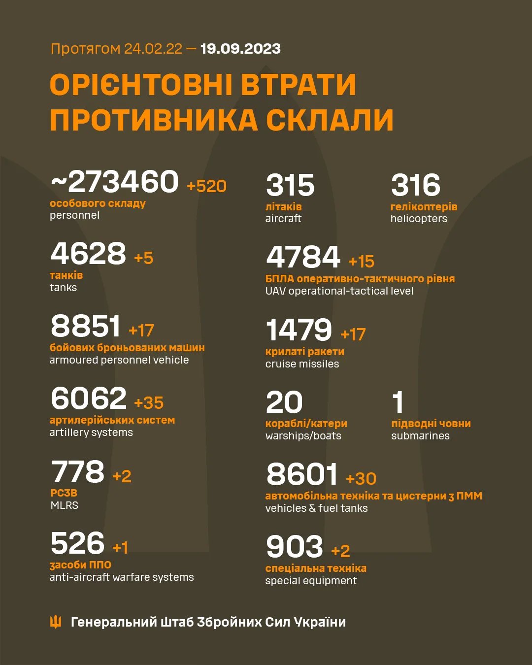 Статистика втрат ворога