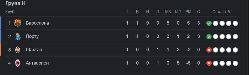 Турнирное положение в группе H